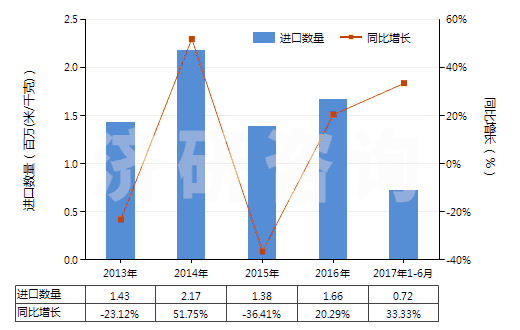 2013-2017年6月中國色織的純?nèi)死w短纖布(純?nèi)死w布指按重量計(jì)人造纖維短纖含量在85%及以上)(HS55161300)進(jìn)口量及增速統(tǒng)計(jì)